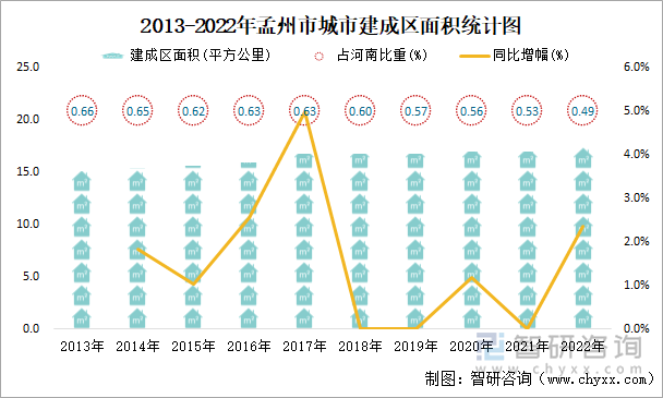 2013-2022年孟州市城市建成区面积统计图