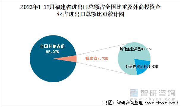 2023年1-12月福建省进出口总额占全国比重及外商投资企业占进出口总额比重统计图