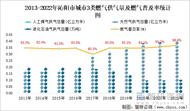 2013-2022年沁阳市城市3类燃气供气量及燃气普及率统计图