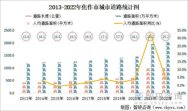 2013-2022年焦作市城市道路统计图