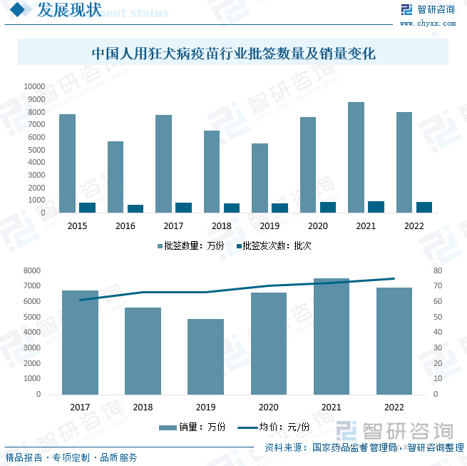 中国人用狂犬病疫苗行业批签数量及销量变化