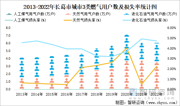 2013-2022年长葛市城市3类燃气用户数及损失率统计图