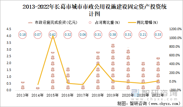 2013-2022年长葛市城市市政公用设施建设固定资产投资统计图