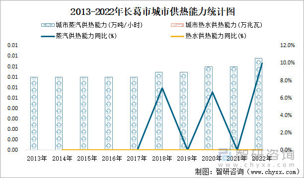 2013-2022年长葛市城市供热能力统计图