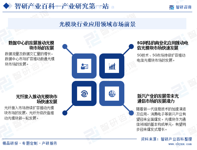 光模块行业应用领域市场前景