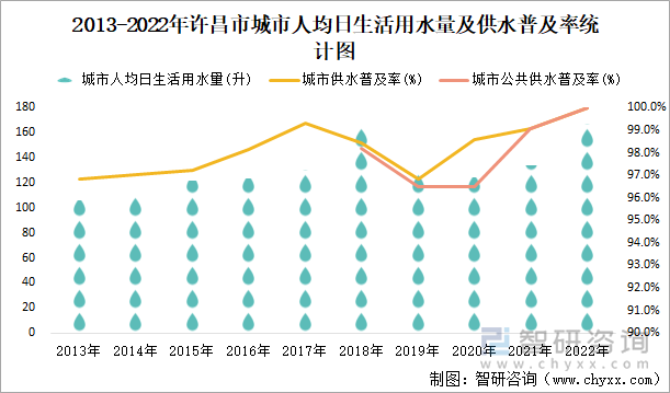 2013-2022年许昌市城市人均日生活用水量及供水普及率统计图