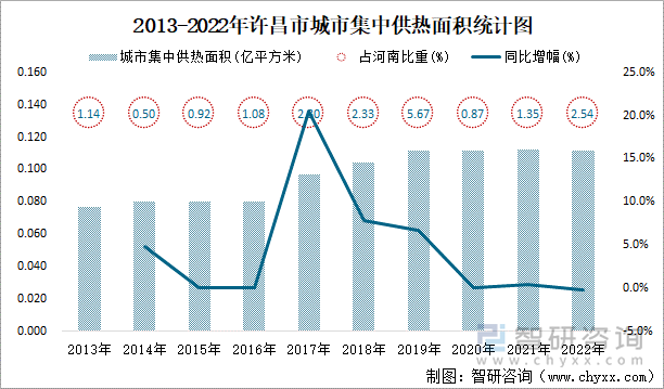 2013-2022年许昌市城市集中供热面积统计图