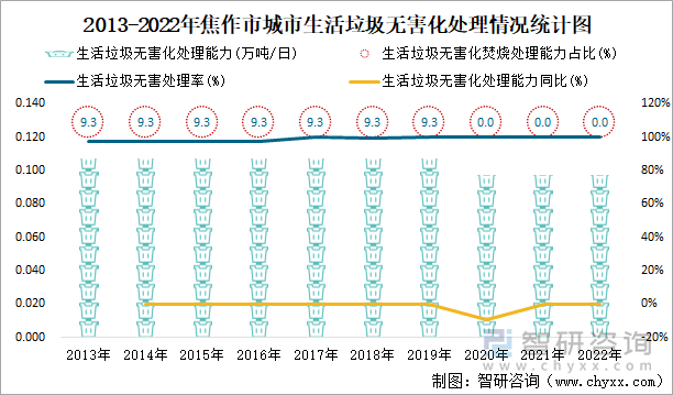 2013-2022年焦作市城市生活垃圾无害化处理情况统计图