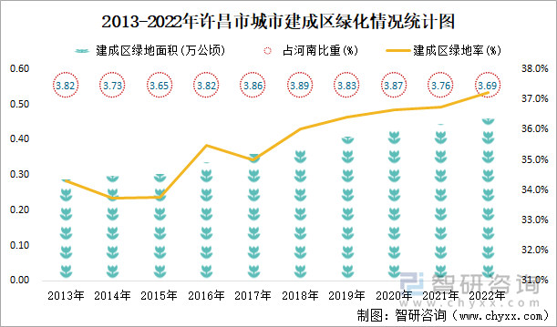 2013-2022年许昌市城市建成区绿化情况统计图