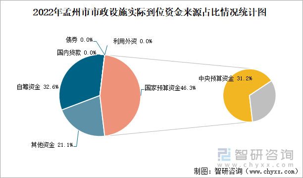 2022年孟州市市政设施实际到位资金来源占比情况统计图