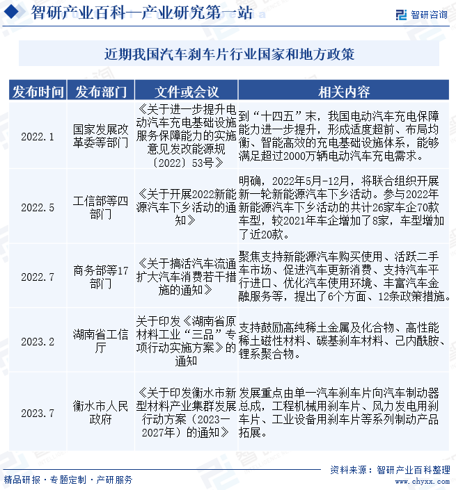 近期我国汽车刹车片行业国家和地方政策