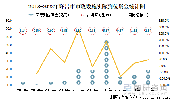 2013-2022年许昌市市政设施实际到位资金统计图