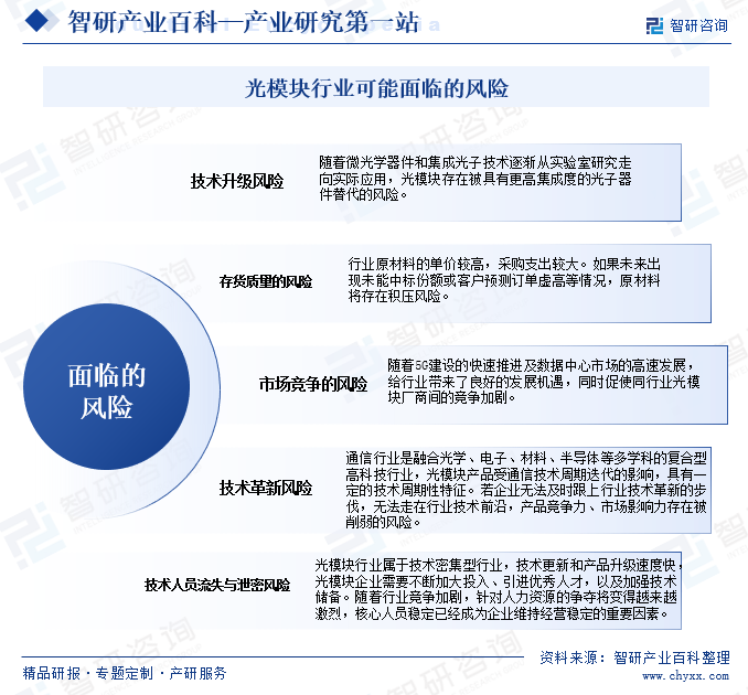 光模块行业可能面临的风险