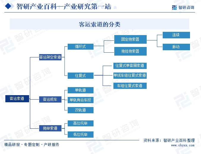 客运索道的分类