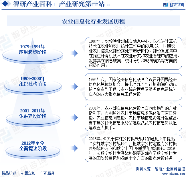 农业信息化行业发展历程