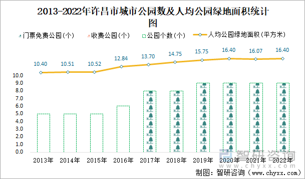 2013-2022年许昌市城市公园数及人均公园绿地面积统计图