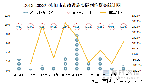 2013-2022年沁阳市市政设施实际到位资金统计图