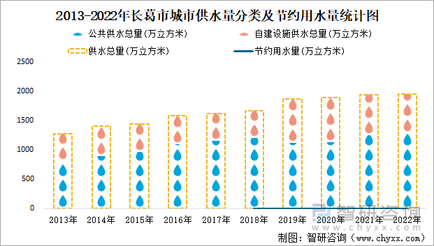 2013-2022年长葛市城市供水量分类及节约用水量统计图