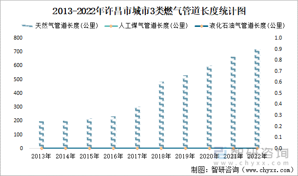 2013-2022年许昌市城市3类燃气管道长度统计图