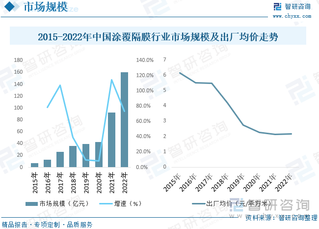 2015-2022年中国涂覆隔膜行业市场规模及出厂均价走势