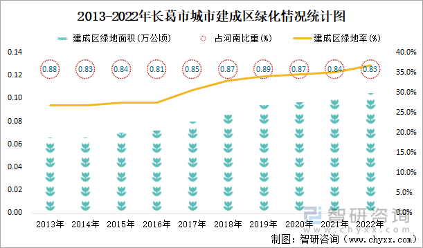 2013-2022年长葛市城市建成区绿化情况统计图