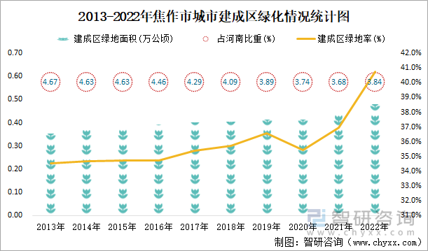 2013-2022年焦作市城市建成区绿化情况统计图