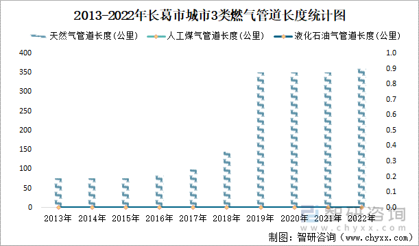 2013-2022年长葛市城市3类燃气管道长度统计图