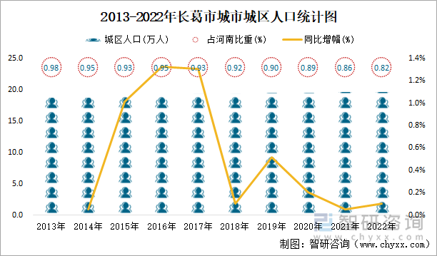 2013-2022年长葛市城市城区人口统计图