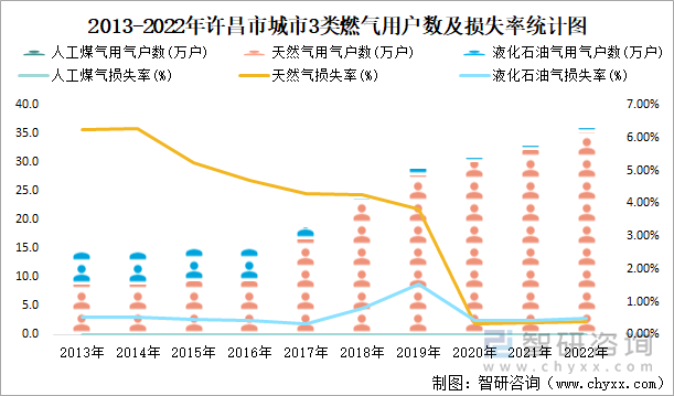 2013-2022年许昌市城市3类燃气用户数及损失率统计图