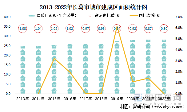 2013-2022年长葛市城市建成区面积统计图