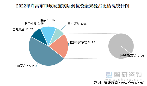 2022年许昌市市政设施实际到位资金来源占比情况统计图