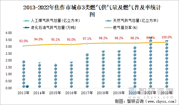 2013-2022年焦作市城市3类燃气供气量及燃气普及率统计图