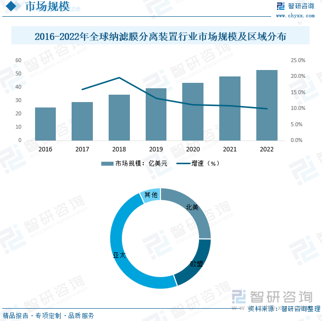 2016-2022年全球纳滤膜分离装置行业市场规模及区域分布