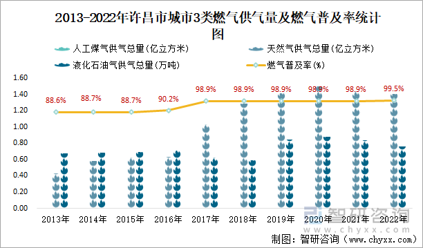 2013-2022年许昌市城市3类燃气供气量及燃气普及率统计图