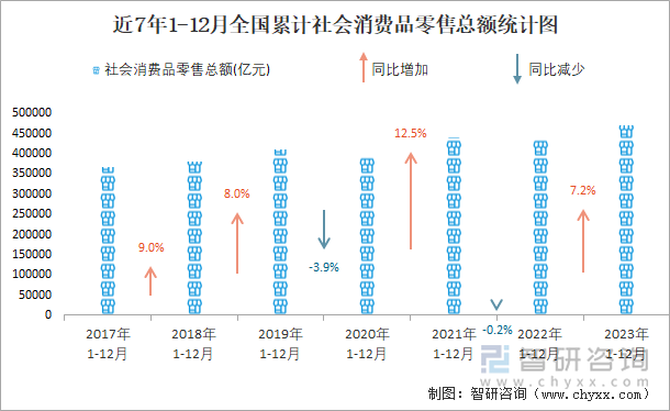 近7年1-12月全国累计社会消费品零售总额统计图