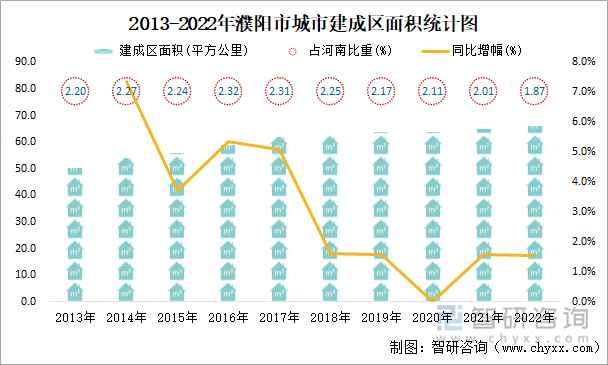 2013-2022年濮阳市城市建成区面积统计图