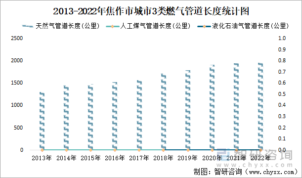 2013-2022年焦作市城市3类燃气管道长度统计图