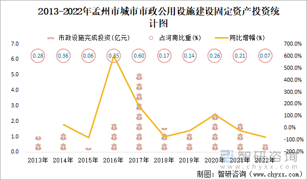 2013-2022年孟州市城市市政公用设施建设固定资产投资统计图