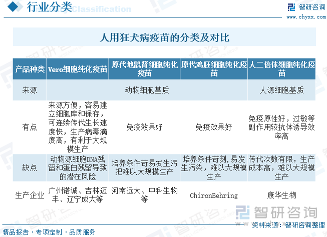 人用狂犬病疫苗分类及对比