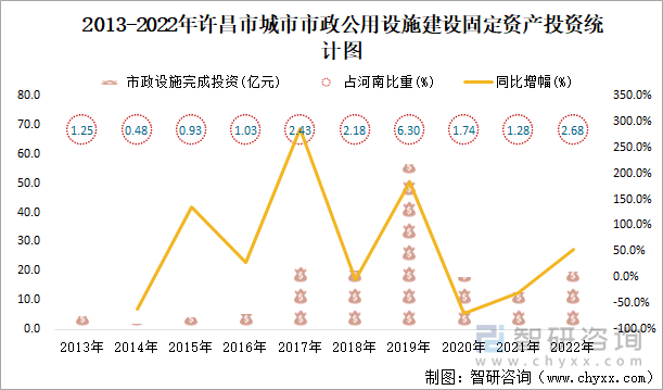 2013-2022年许昌市城市市政公用设施建设固定资产投资统计图