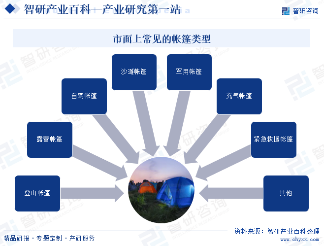 市面上常见的帐篷类型