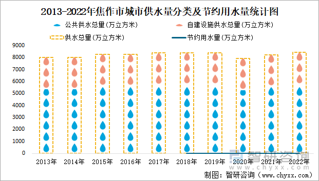 2013-2022年焦作市城市供水量分类及节约用水量统计图