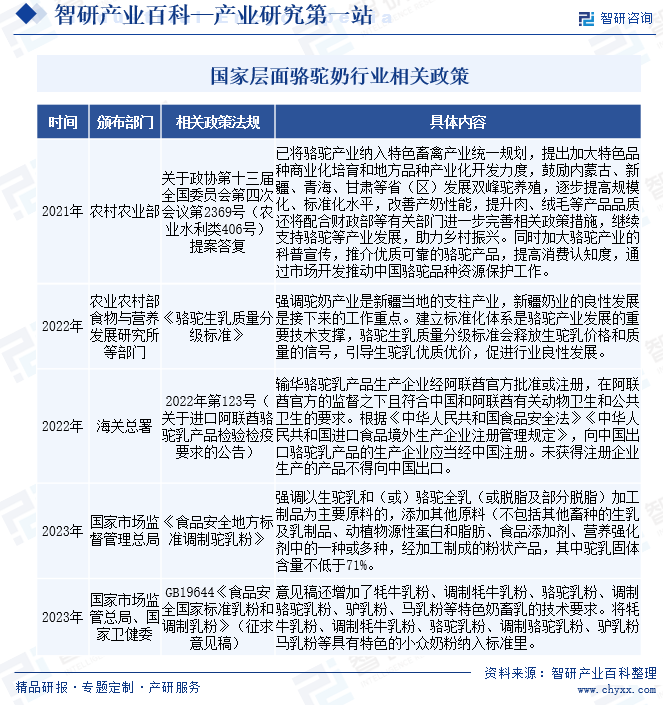 国家层面骆驼奶行业相关政策