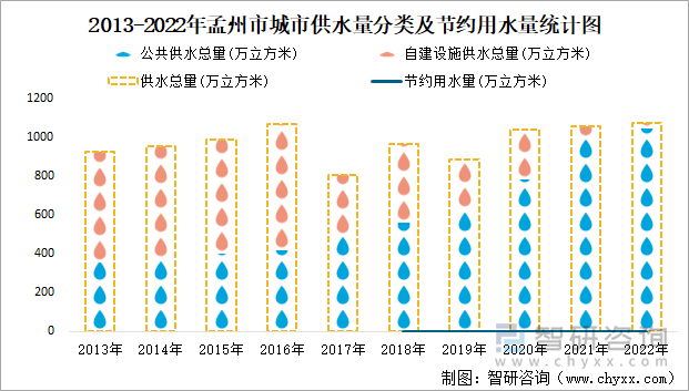 2013-2022年孟州市城市供水量分类及节约用水量统计图