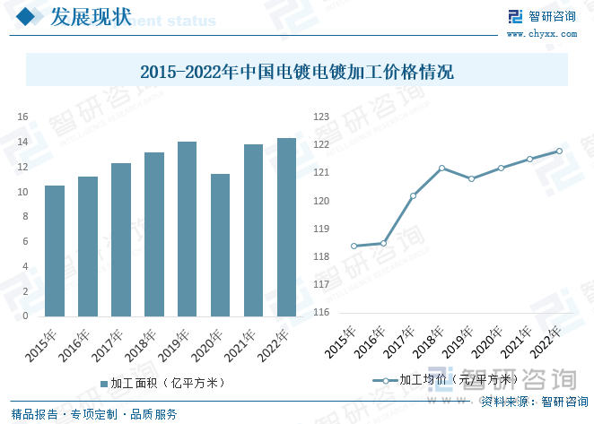 2015-2022中国电镀加工价格情况