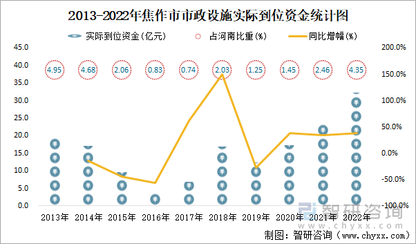 2013-2022年焦作市市政设施实际到位资金统计图