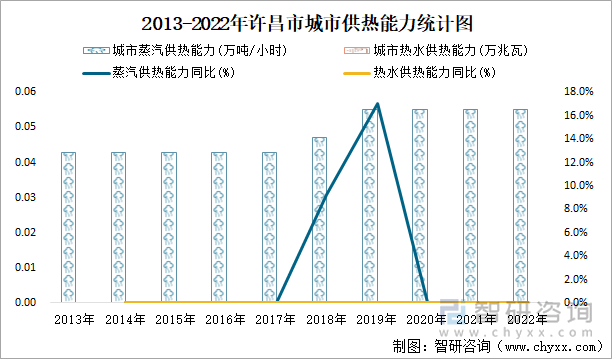 2013-2022年许昌市城市供热能力统计图