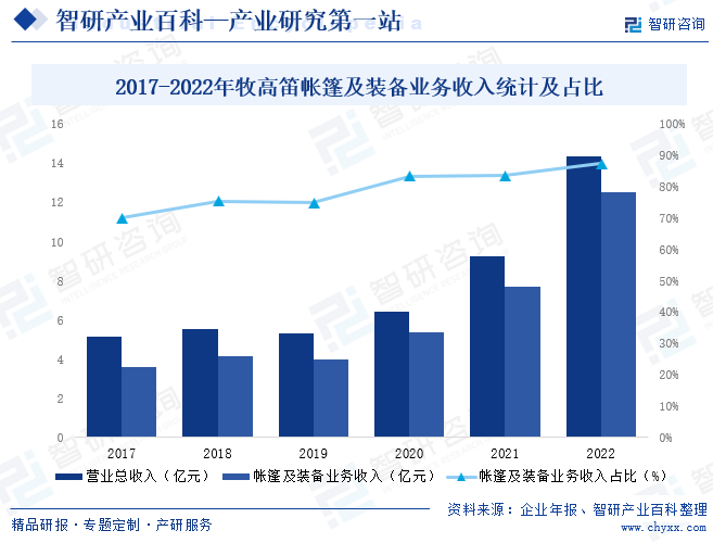 2017-2022年牧高笛帐篷及装备业务收入统计及占比