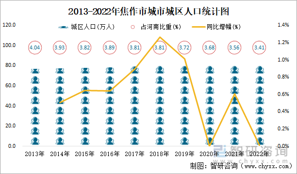 2013-2022年焦作市城市城区人口统计图