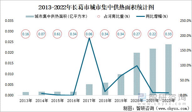 2013-2022年长葛市城市集中供热面积统计图